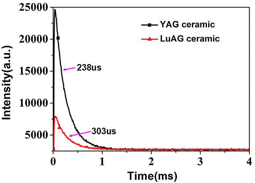 Fluorescence decay curve of the F3/24 multiplet in Nd:LuAG and Nd:YAG ceramics.