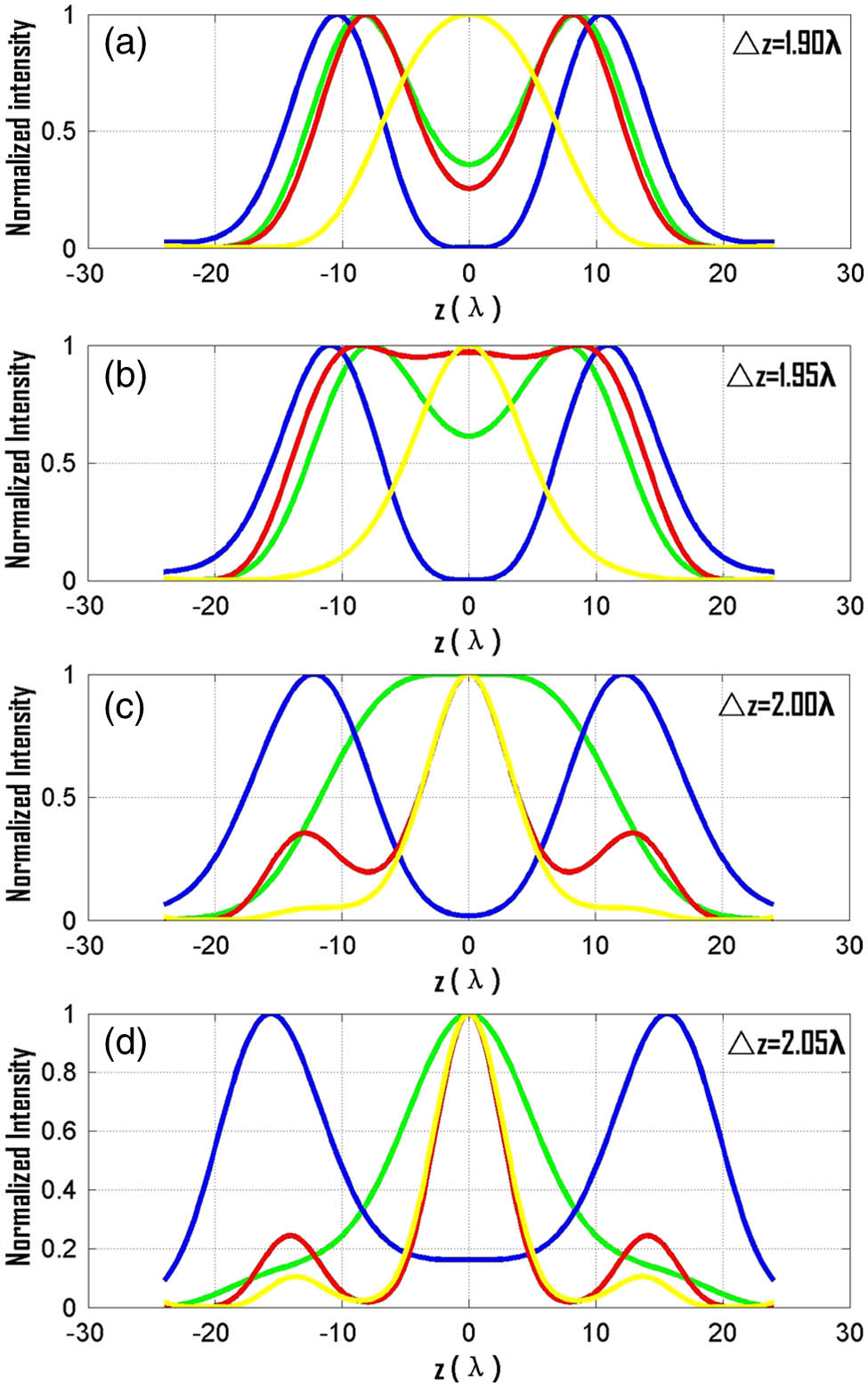 Longitudinal magnetization distribution along the z axis at different θ1, θ2, and Δz. The green line is obtained when θ1=1.19, θ2=1.21; blue line is obtained when θ1=1.19, θ2=1.23; red line is obtained when θ1=1.17, θ2=1.21; and yellow line is obtained when θ1=1.17, θ2=1.19. (a) Δz=1.90λ; (b) Δz=1.95λ; (c) Δz=2.00λ; (d) Δz=2.05λ.
