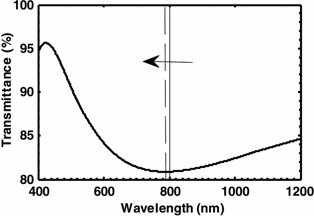 Transmission curve of the single-layer HfO2 coating and the schematic of the wavelength shift while the temperature heats up.