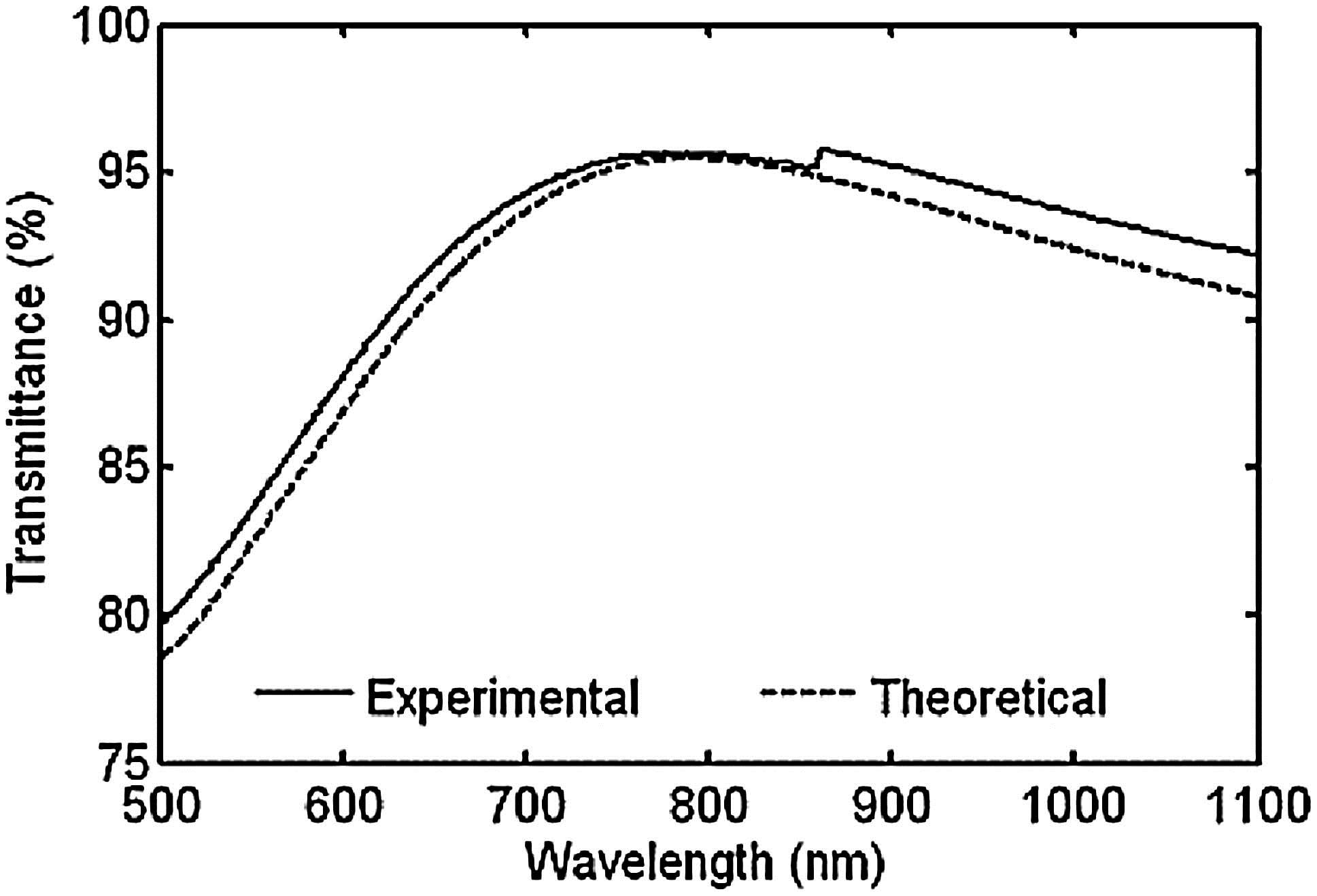 Spectrum curve of 1# with the S|HL|Air coating structure.