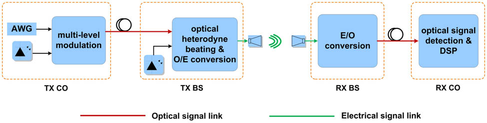 Principle of the wireless optical fiber integration system.