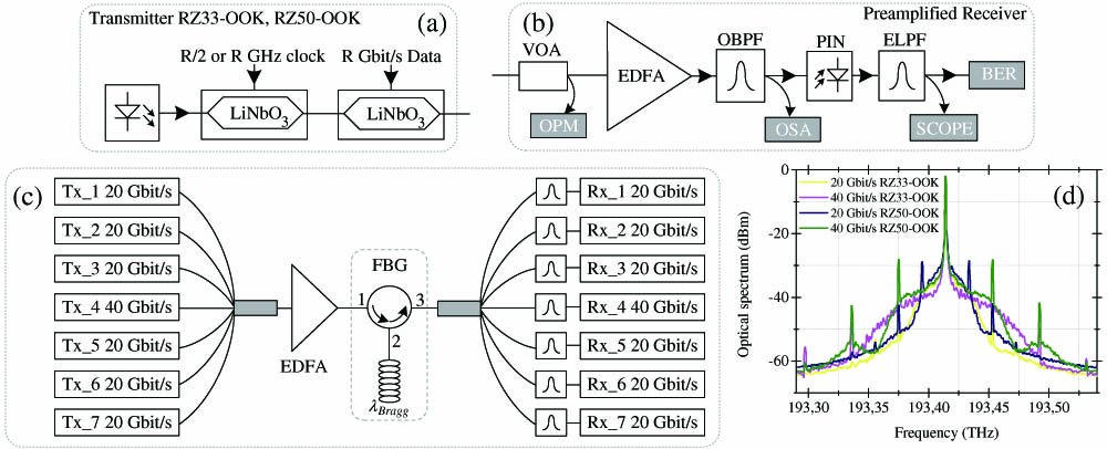 Setup for modulation format conversion: (a) RZ–OOK transmitter; (b) optical receiver; (c) system configuration; (d) 20 and 40 Gbit/s 33% and 50% duty cycle RZ–OOK spectra.