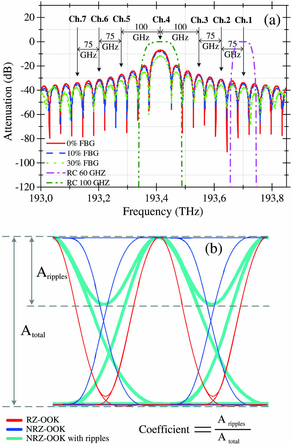 (a) Uniform FBG and RC filters amplitude transfer functions used in the setup; (b) “1” level amplitude ripples evaluation with coefficient.