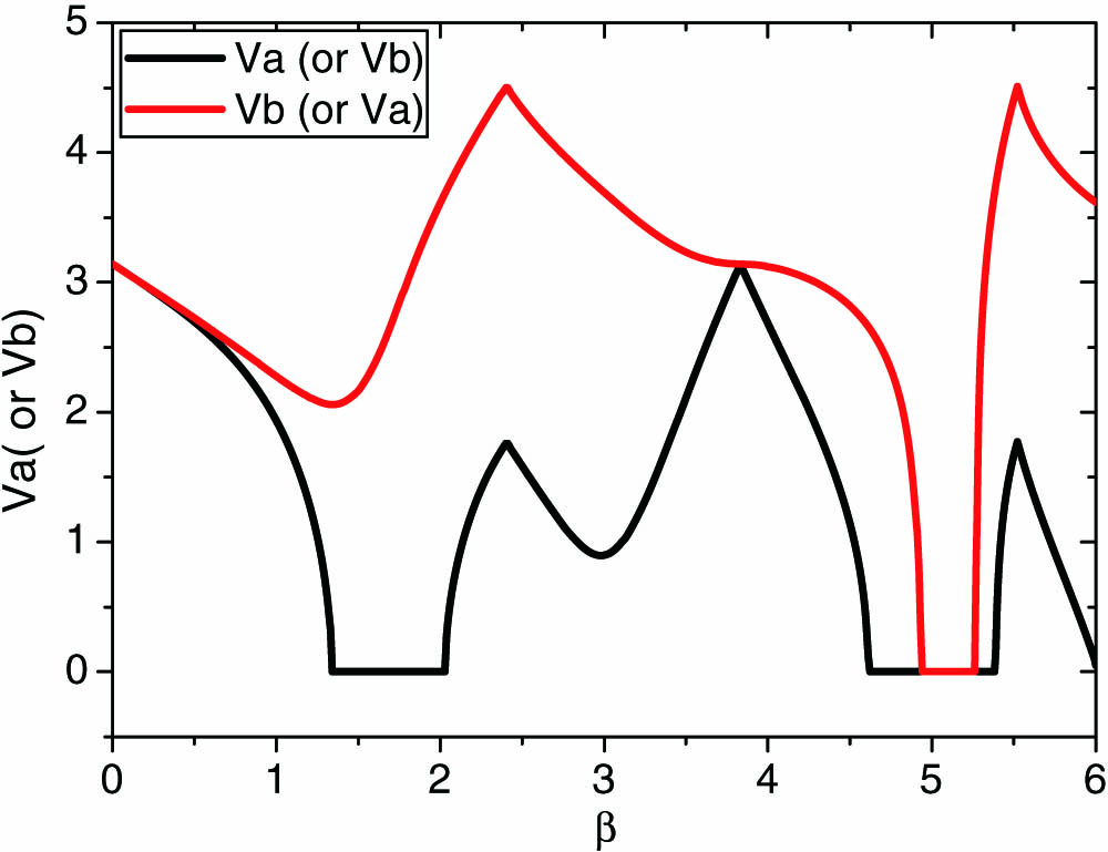 Values of Va and Vb for different β.