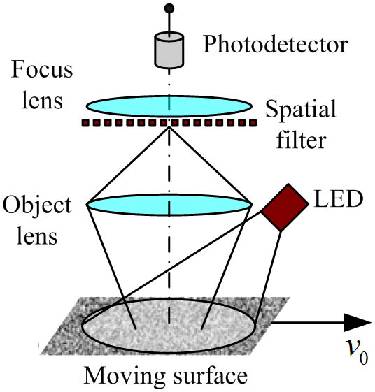 Basic setup of a spatial filtering velocimeter.