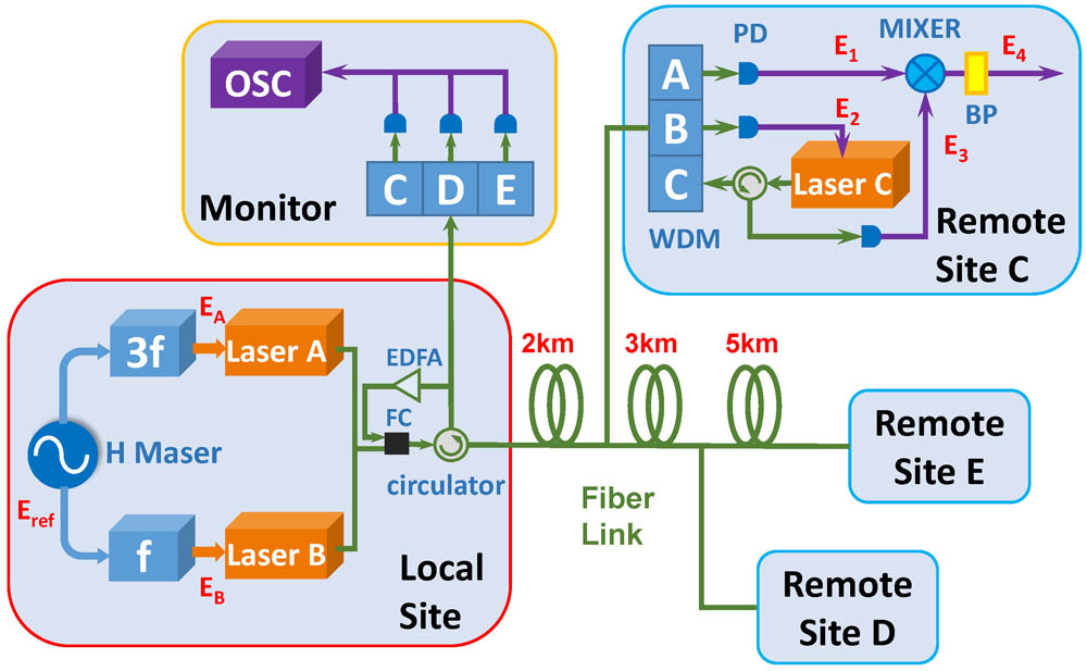Schematic diagram of the fiber-based RF dissemination scheme for branching networks with the passive phase-noise cancelation method. EDFA: erbium-doped fiber amplifier; FC: fiber coupler; OSC: oscilloscope; WDM: wavelength division multiplexer; PD: photo-diode; BP: bandpass filter.