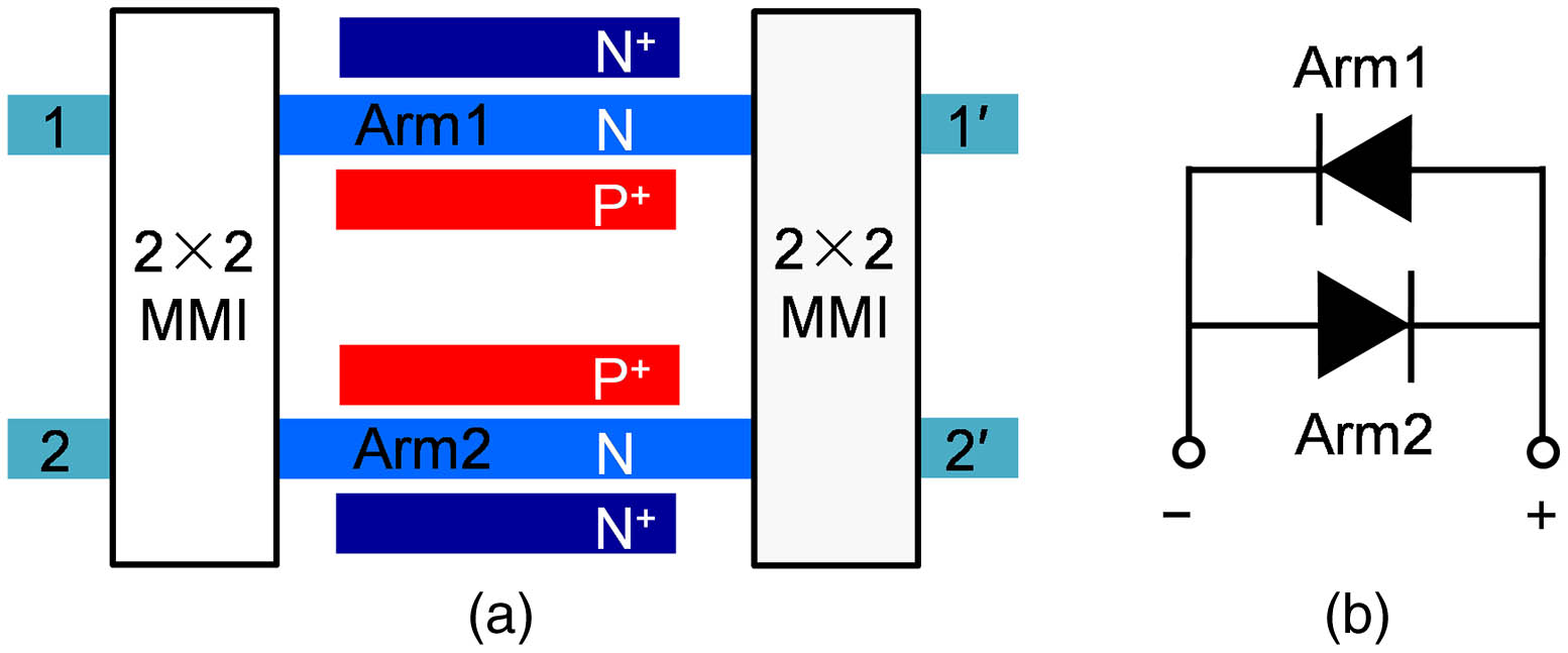 (a) Schematic diagram of a MZI-based 2×2 electro-optic switch. (b) Equivalent circuit of the switch with a push–pull configuration.
