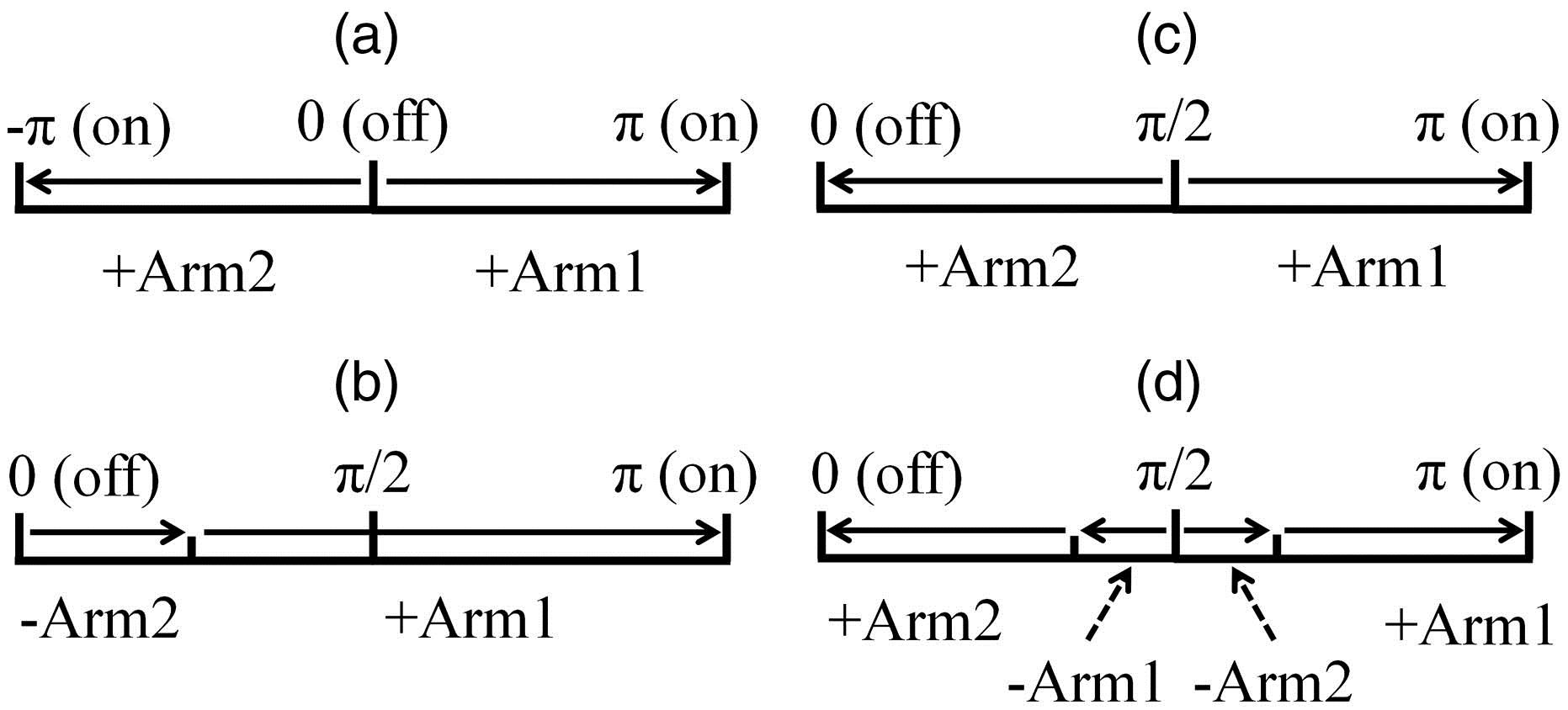 Schematic diagrams of different modulation schemes. (a) Single-arm modulation. (b) Push–pull modulation. (c) Double-arm modulation with a pre-biased π/2 phase shift. (d) Push–pull modulation with a pre-biased π/2 phase shift.