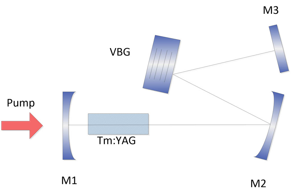 Cavity configuration for wavelength-tuning experiment.