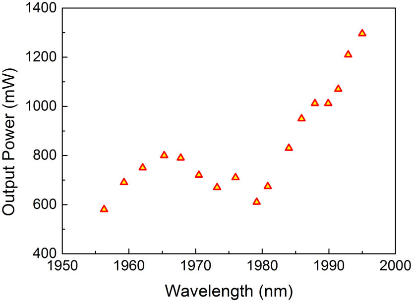 Laser output powers versus tuned operating wavelengths at 30 W pump power.