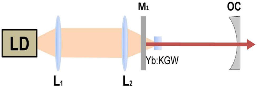 Schematic of the self-Q-switched Yb:KGW laser.