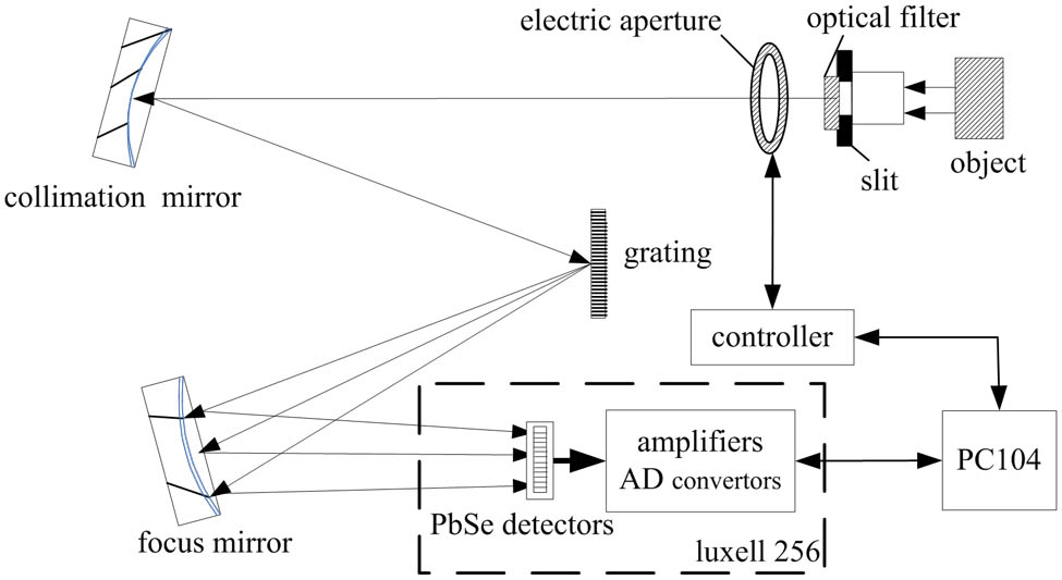 Diagram of spectral radiance measurement apparatus.