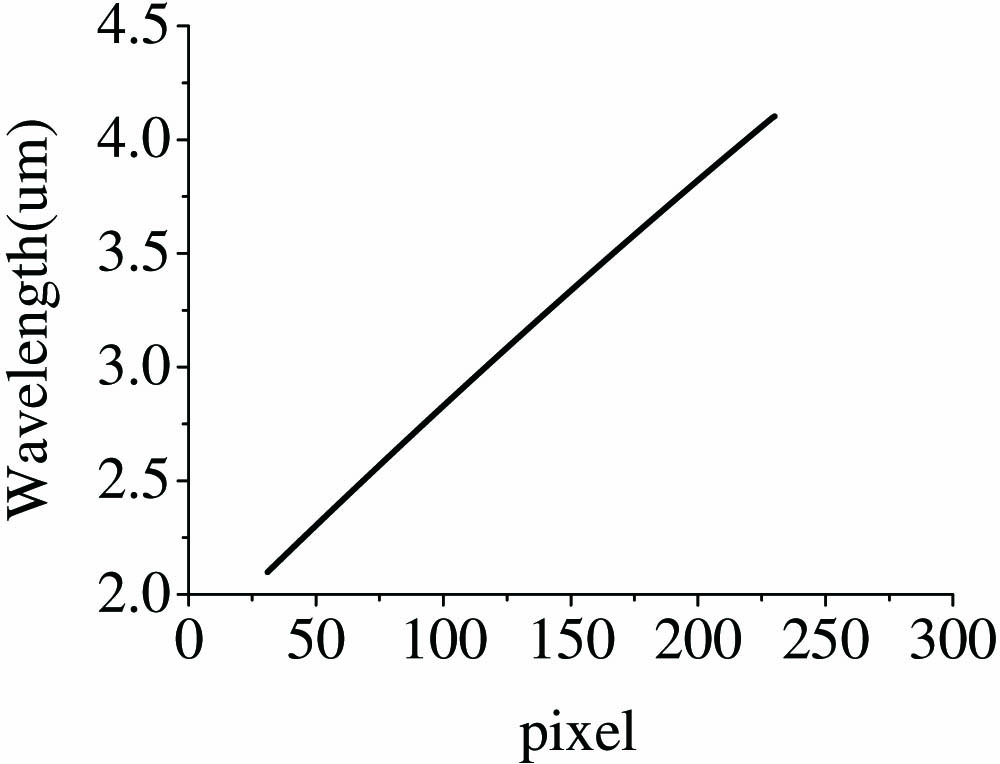 Relationship between the wavelength and the pixel.