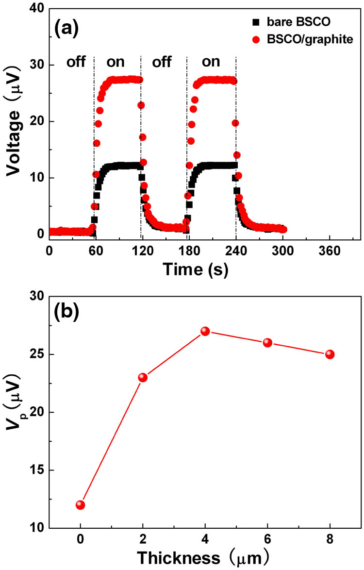 (a) Light-induced thermal voltage signals from bare and graphite-coated BSCO films upon the illumination of 980 nm cw lasers with a power of 50 mW; (b) voltage amplitude Vp as a function of the graphite layer thickness.