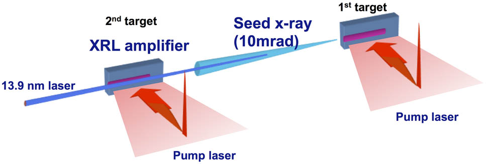 Layout of a soft X-ray laser composed of an oscillator and an amplifier.