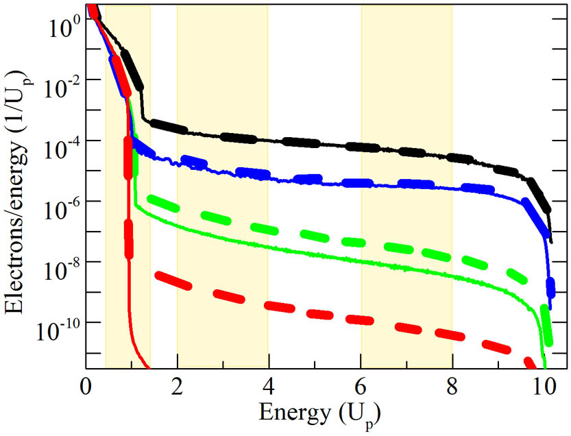 Angle-integrated photoelectron energy distributions for Ne+ (black, Up=2.6 a.u.), Xe8+ (blue, Up=38 a.u.), Ar8+ (green, Up=115 a.u.), and Ne8+ (red, Up=770 a.u.) as a function of the final photoelectron energy. Yield is given in electrons per unit Up energy. For each species, we show the nonrelativistic dipole (thick, dash) and the relativistic full field (solid) yields. Energy integration regions for the angular distributions shown in Fig. 3 are highlighted.