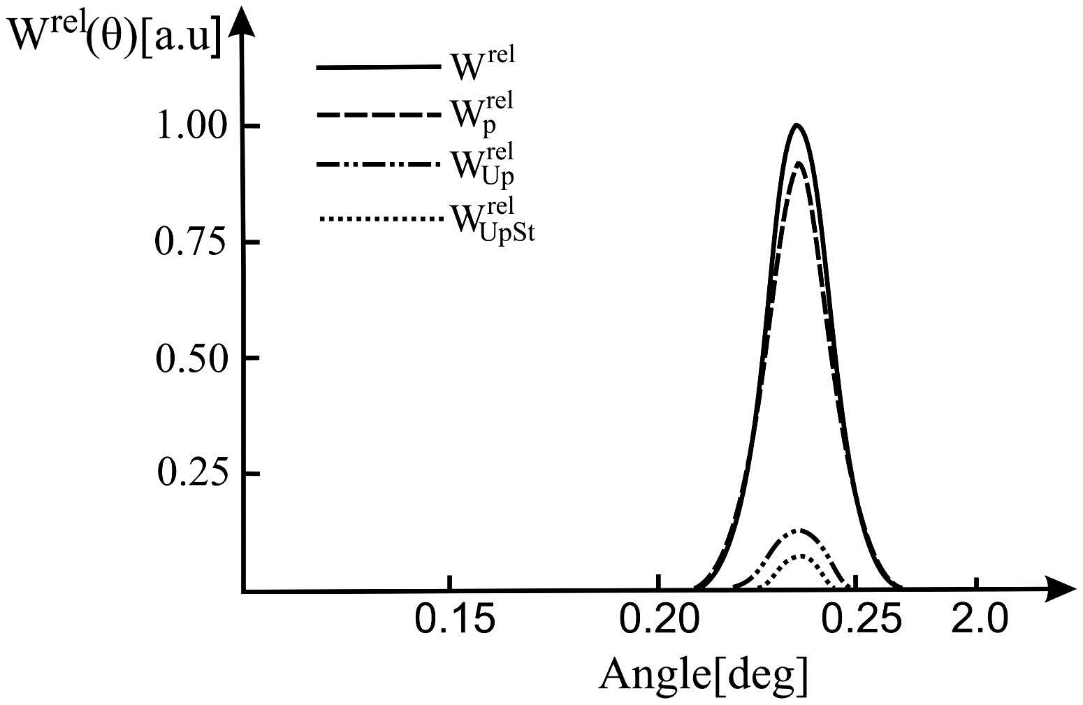 Angular distribution Wrel(θ) for fixed I=1018 W cm−2 and η=0.35 versus the scattering angle θ.