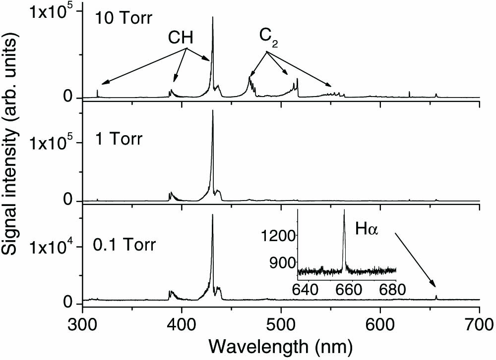 Femtosecond laser-induced emission spectra of CH4: 0.1 Torr (bottom), 1 Torr (middle), and 10 Torr (top). The ICCD gate width was set to 500 ns and the ICCD delay time t=−10 ns (note that the laser pulse arrives in the interaction region at t=0).
