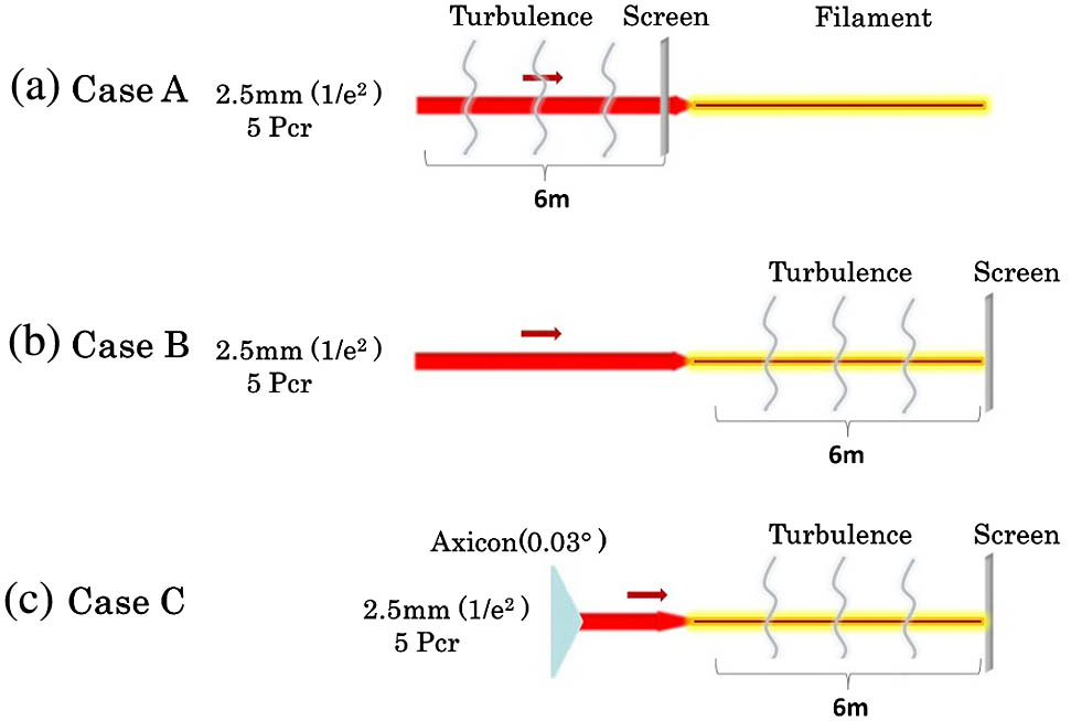 Three cases of the simulation: (a) turbulence is introduced prior to filament formation; (b) turbulence is introduced after filament formation; (c) axicon is used as focusing optics.