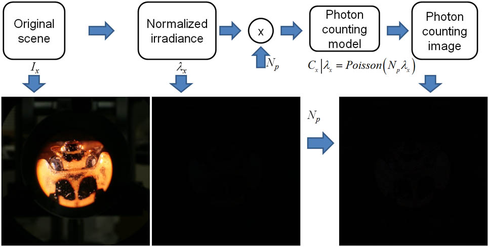 Mathematical model of our photon counting imaging system.