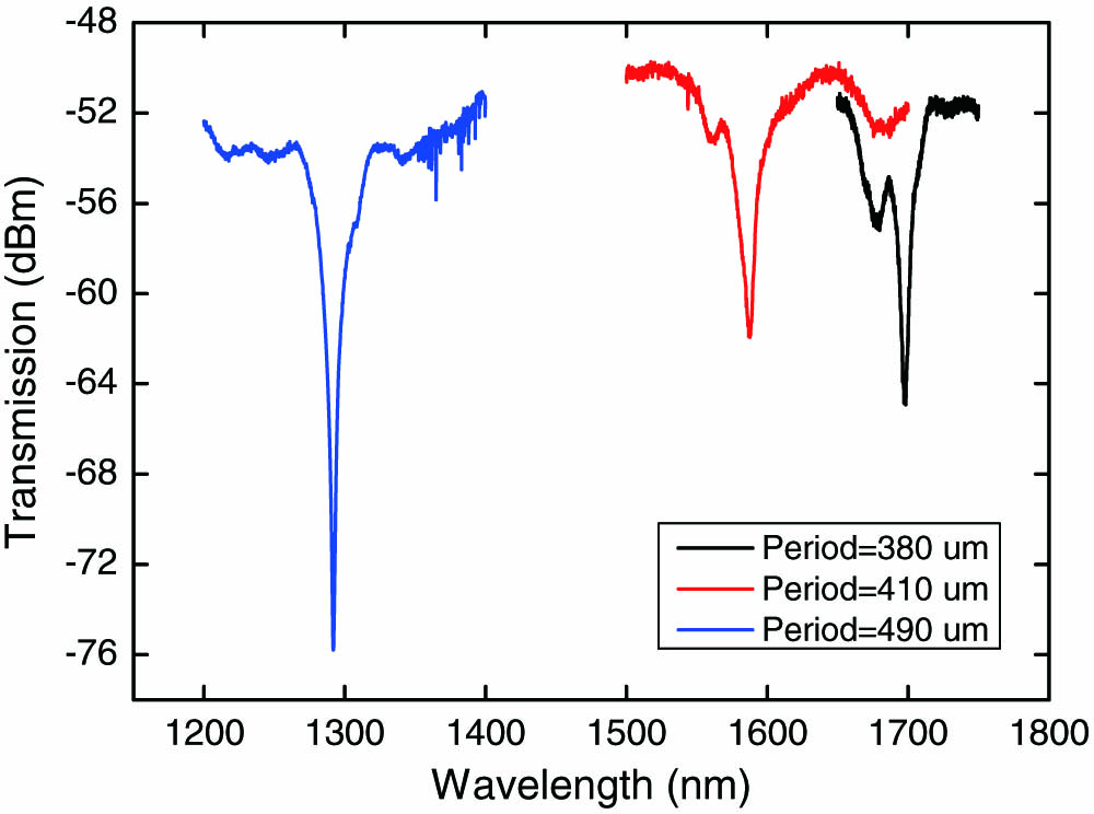 Transmission spectra of PCF–LPG coupled with LP0,4 mode fabricated with periodicities of 380, 410, and 490 μm.