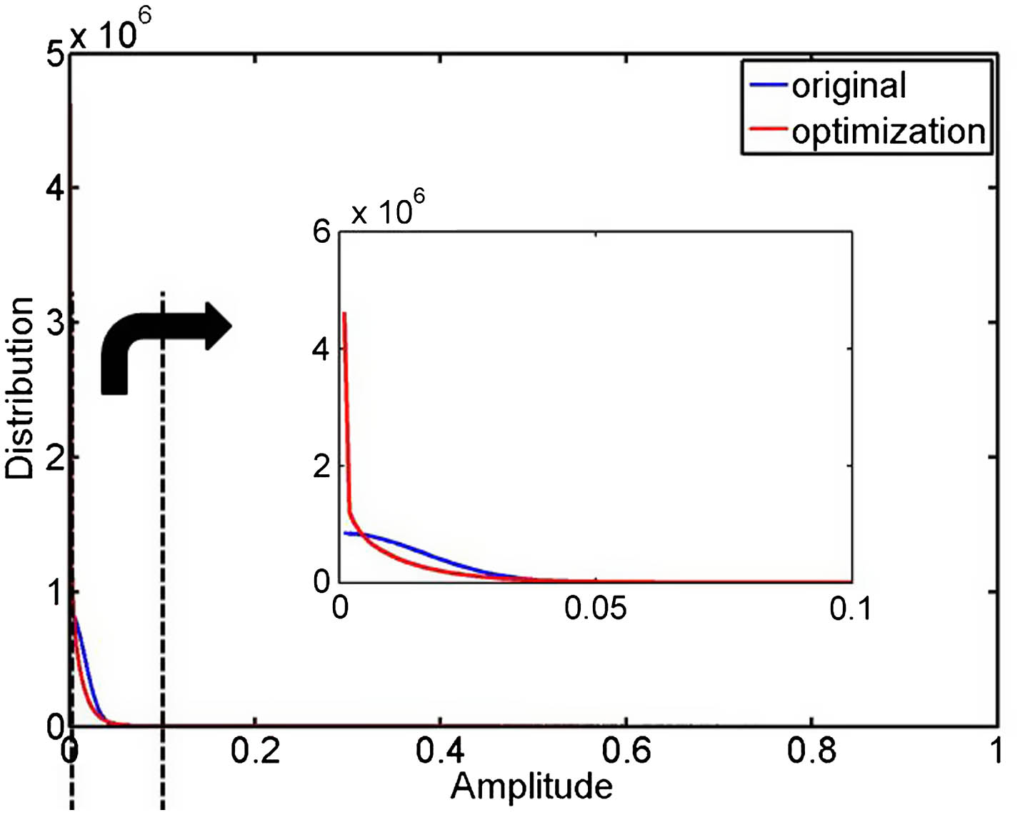 Distributions of μij of the original matrix Dinit (blue line) and the optimized matrix Dopt (red line). Coherence μij of Dopt are concentrated in the region with smaller coherence values if compared with that of Dinit.