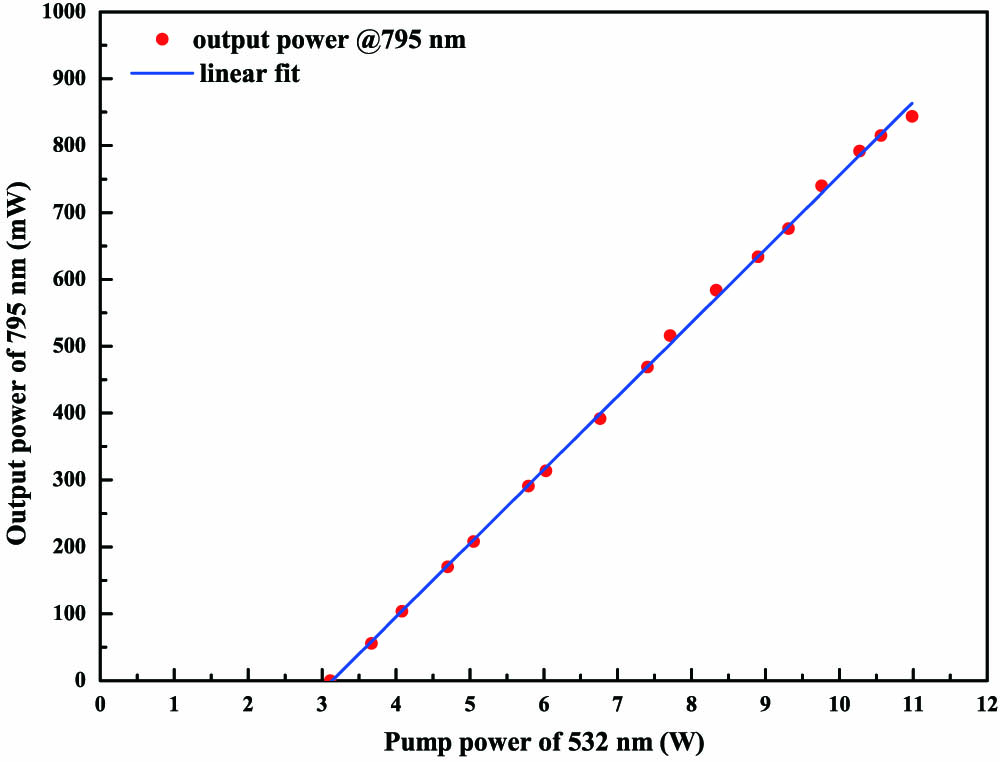 Output power of Ti:sapphire laser at 795 nm versus pump power.