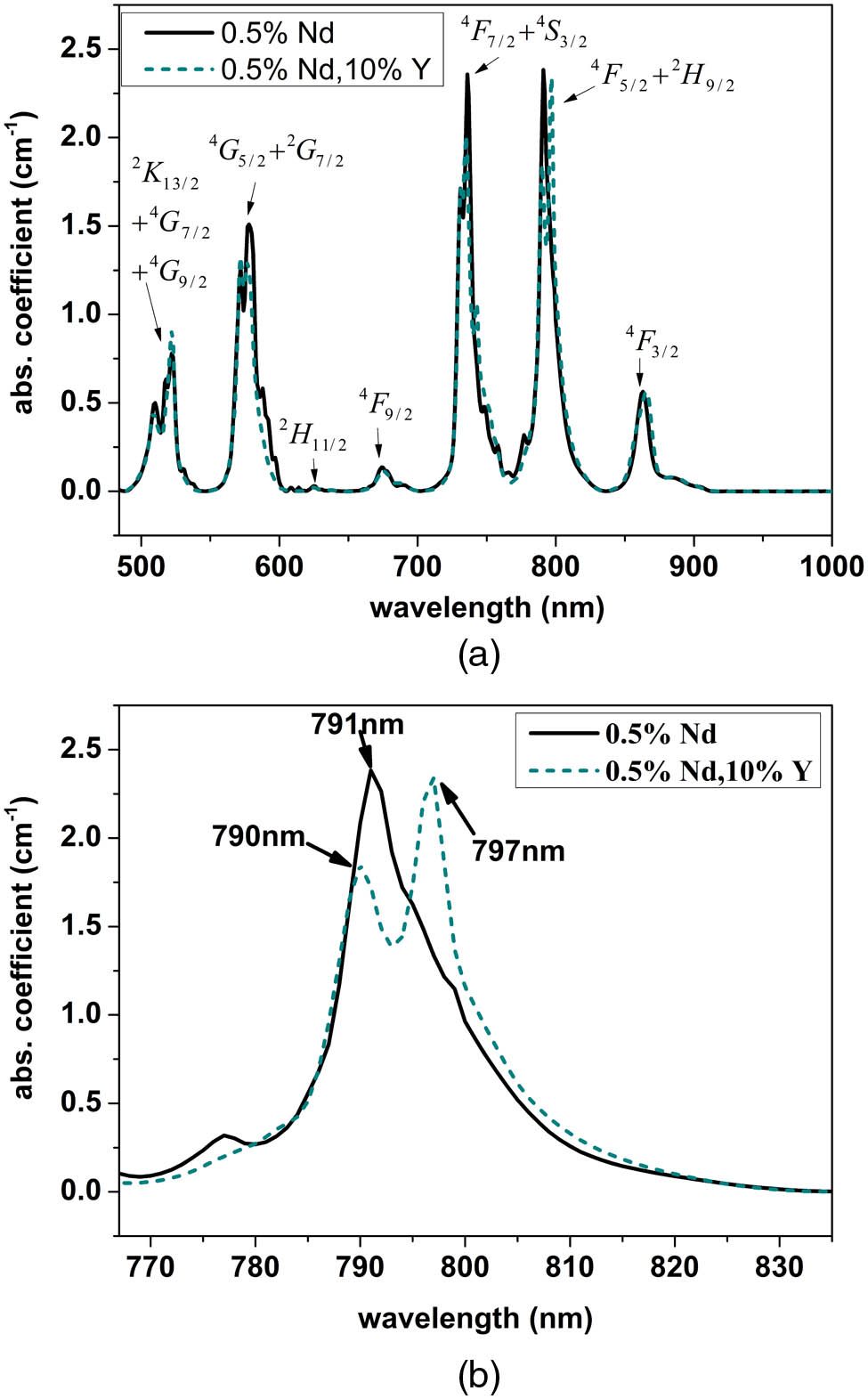 Room-temperature absorption spectra of (a) the 0.5% Nd:CaF2 crystal, which is 484–1000 nm and (b) the 0.5% Nd, 10% Y:CaF2 crystal, which is 767-835 nm.