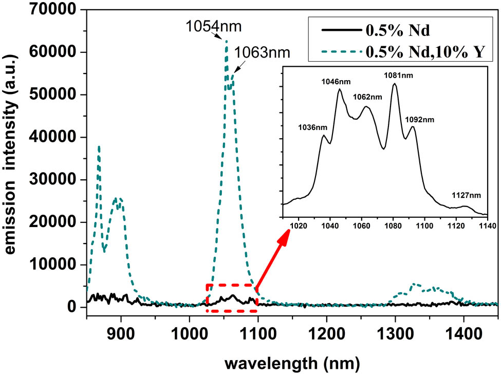 Room temperature emission spectra of the 0.5% Nd:CaF2 and 0.5% Nd, 10% Y:CaF2 crystals.