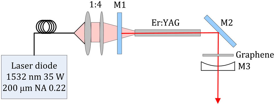 Layout of Er:YAG laser with directly diode-pumping and graphene Q-switching.