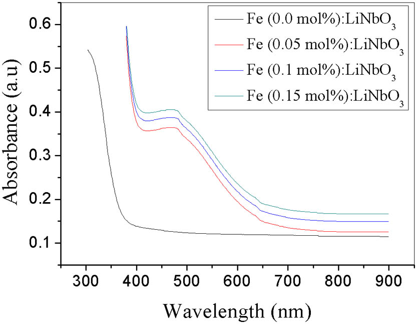 Optical absorption spectra of ferroelectric X-cut LiNbO3 crystals at different concentrations of Fe.