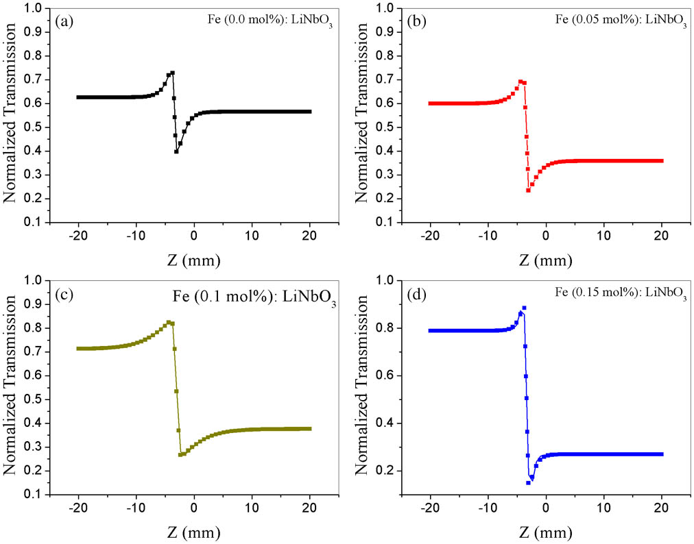 Closed-aperture Z-scan measurements of the ferroelectric X-cut LiNbO3 crystals at doping Fe concentration for (a) 0.0, (b) 0.05, (c) 0.1, and (d) 0.15 mol% Fe. Solid line, theoretical fit.