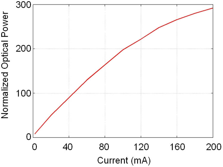 Measured optical power against LED current.