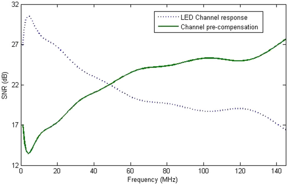 SNR versus subcarrier frequency (LED channel response and channel pre-compensation).