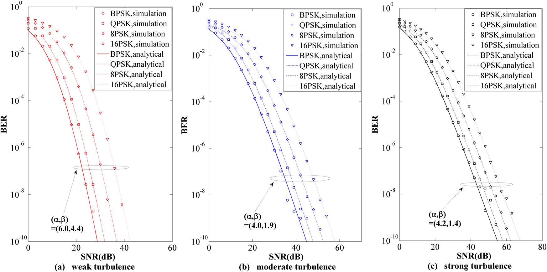 BER performance of our DF system with R=2 and C=3 in (a) weak, (b) moderate, and (c) strong turbulence conditions using BPSK, QPSK, 8PSK, and 16PSK modulations.