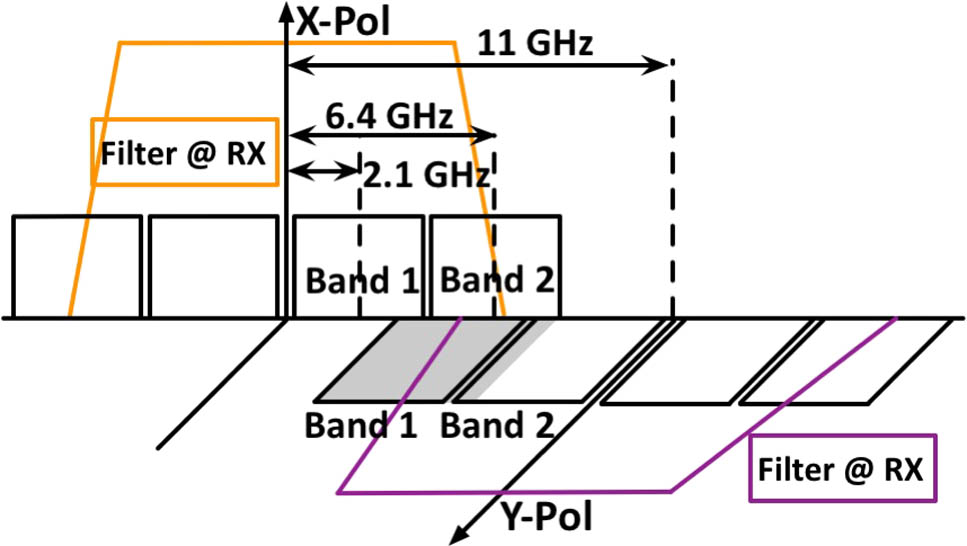 Illustration of the proposed DD–PolMux multi-band CAP system.