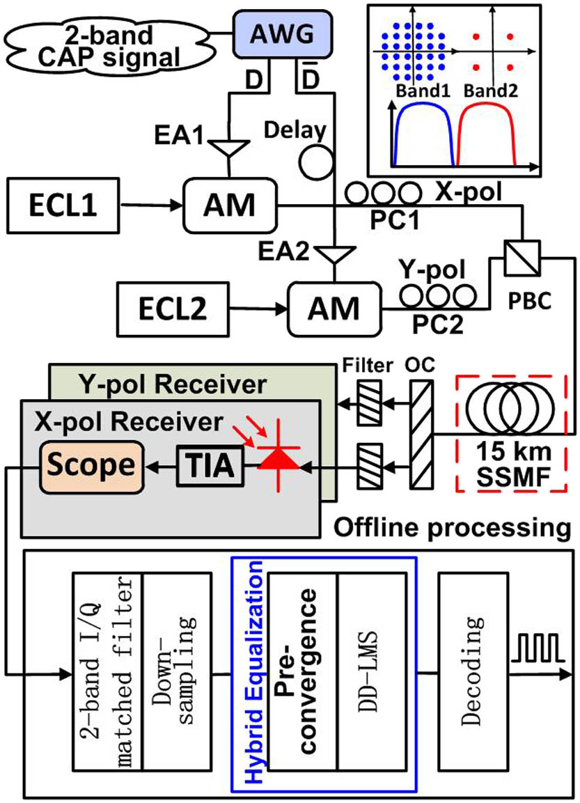 Experimental setup of the 56 Gb/s DD–PolMux two-band CAP system. TIA, transimpedance amplifier.