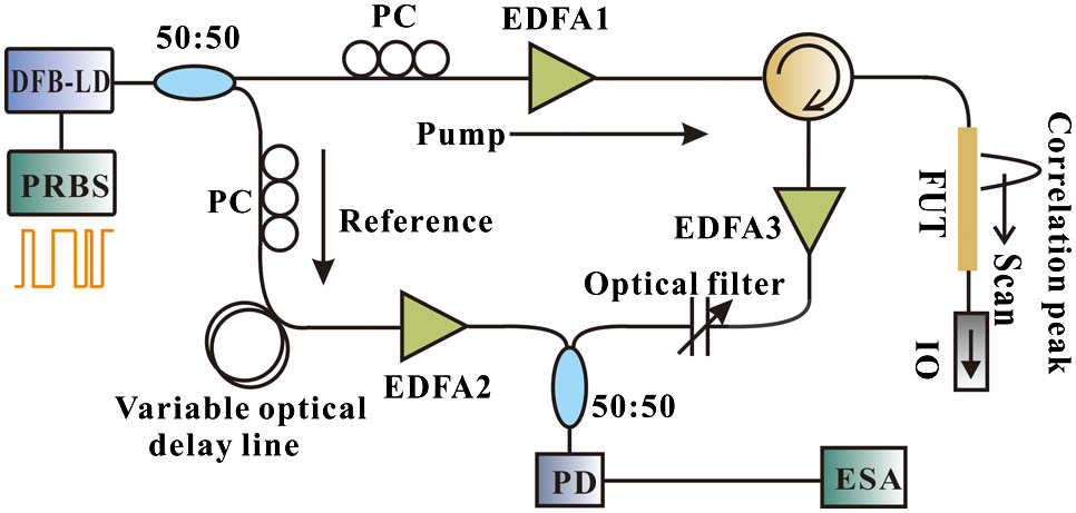 Experimental setup of BOCDR using a PRBS-modulated LD.