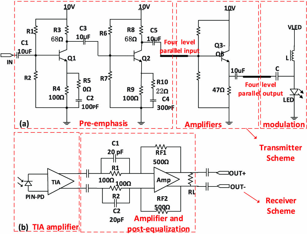 (a) Transmitter Scheme. (b) Receiver Scheme.