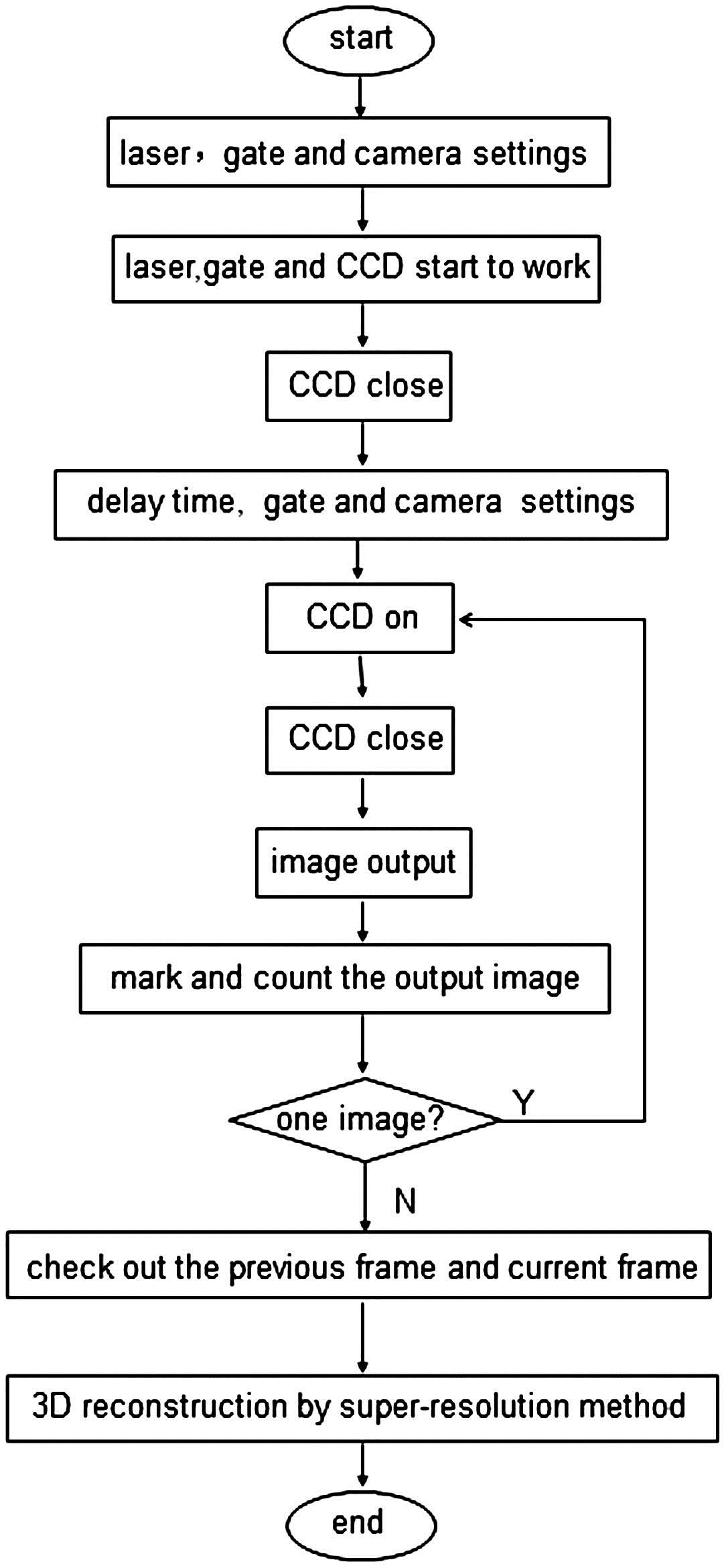 Flow chart of the time-coding real-time 3DSRRGI.