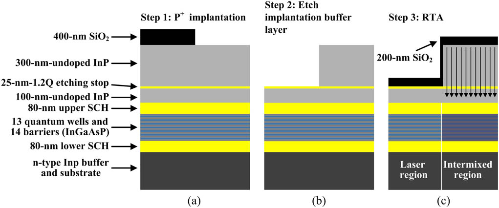 Schematic diagram of P+ implantation QWI with etching implantation buffer layer. From left to right, P+ implantation, etch implantation buffer layer, and RTA process.