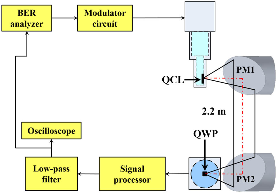 Scheme of the transmission setup based on a THz QCL and a THz QWP.
