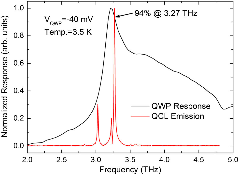 Normalized spectra of the THz laser emission and the detector response.