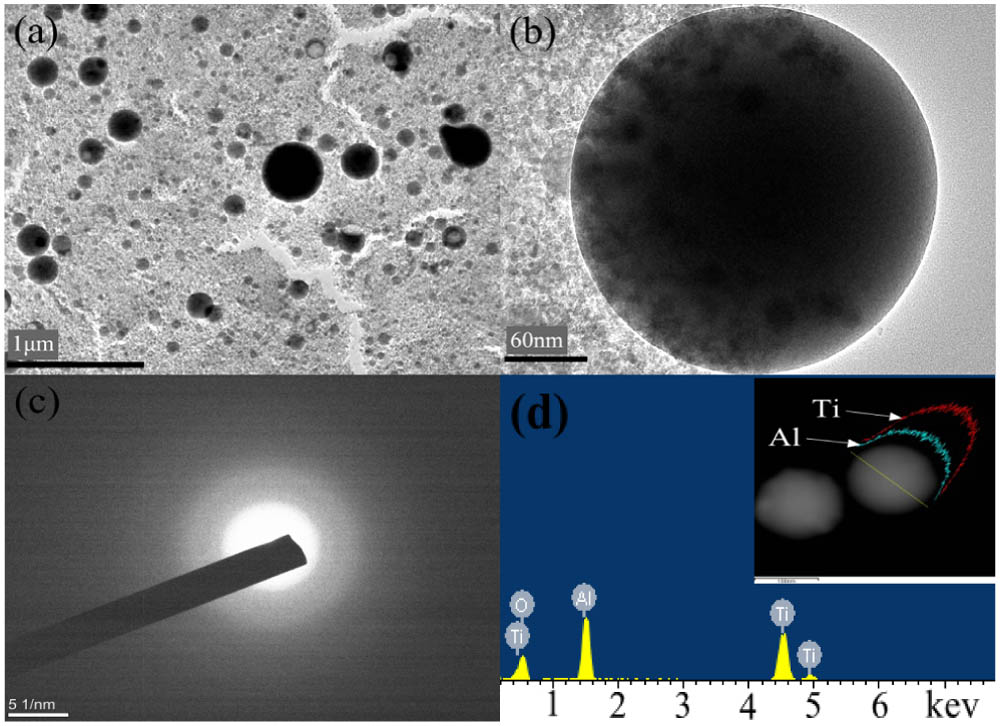 (a) Overall and (b) representative TEM images of hybrid nano-particles synthesized by pulsed laser ablation of a Ti/Al alloy in deionized water; (c) corresponding SAED pattern; (d) EDX spectrum and EDS mappings of the constitute distribution of a spherical-shaped structure.