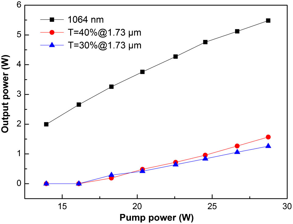 Output power of the original fundamental laser before M3 and the signal laser with different output couplers versus the incident diode pump power.
