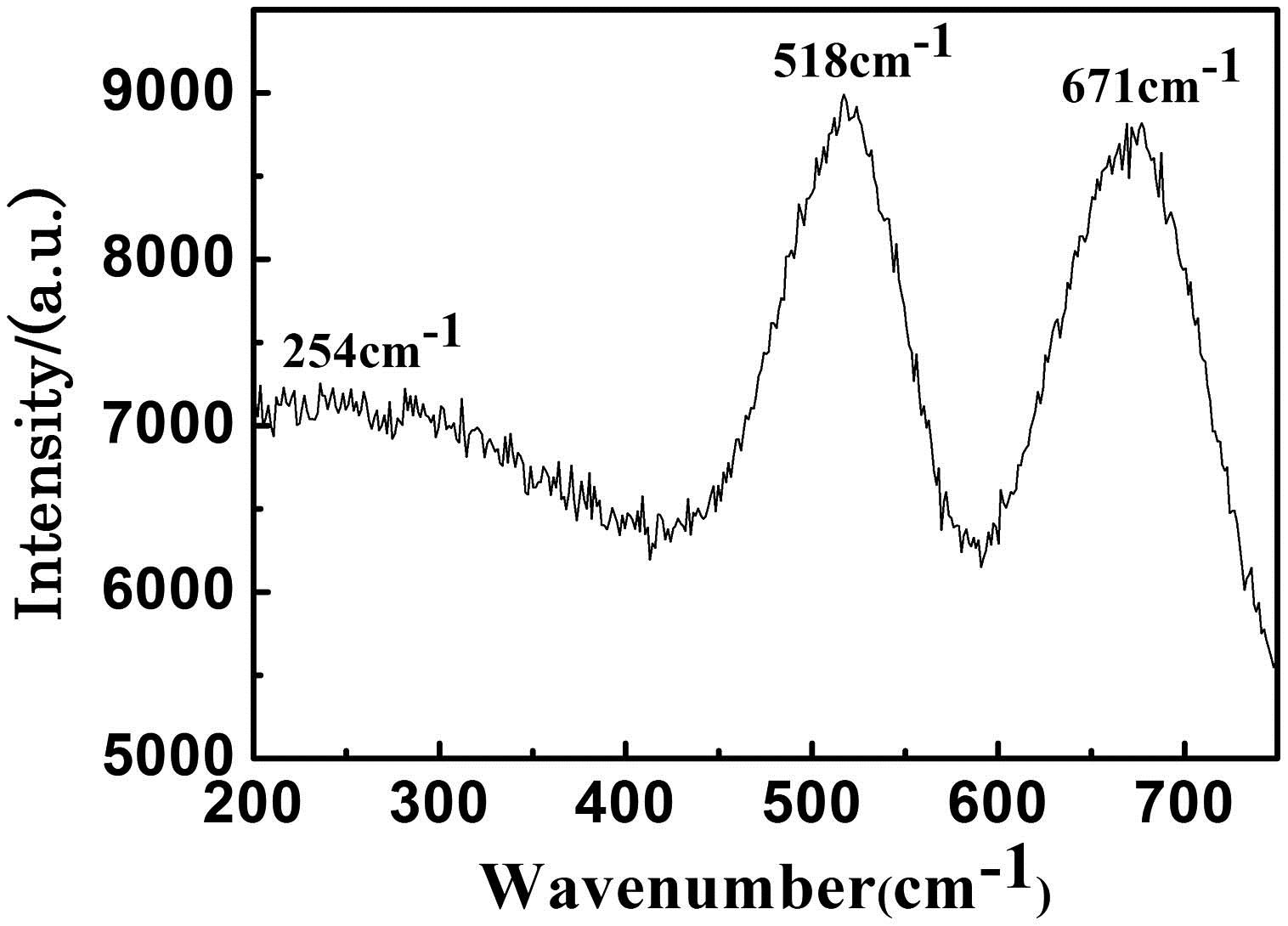 Raman spectrum of GaOF0 sample at room temperature.