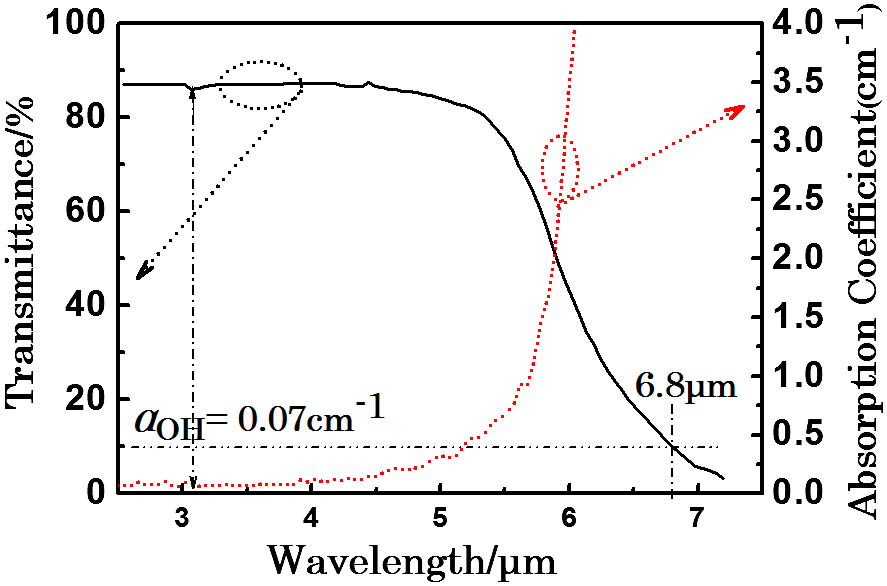 Transmittance spectrum and the calculated absorption spectrum of GaOF0 at room temperature.
