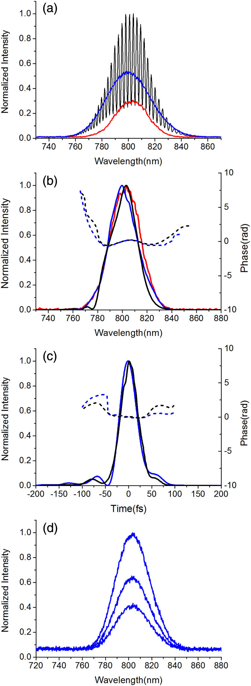 (a) Spectral intensity of the test beam (red curve), the TG signal (blue curve), and the interference between them (black curve) measured directly with the spectrometer. (b) The spectrum retrieved (black solid curve) and the spectral phase (black dotted curve) by using TG-SRSI. The spectrum retrieved (blue solid curve) and the spectral phase retrieved (blue dotted curve) by using SHG-FROG. The red curve is the spectrum of the test beam measured directly by the spectrometer. (c) The temporal profiles (solid curves) and phases (dashed curves) retrieved by using TG-SRSI (black curves) and SHG-FROG (blue curves). (d) Spectra of three TG signals measured directly by the spectrometer. Spectra from the bottom to the top correspond to when the input pulse energies are 65, 75, and 85 nJ, respectively.
