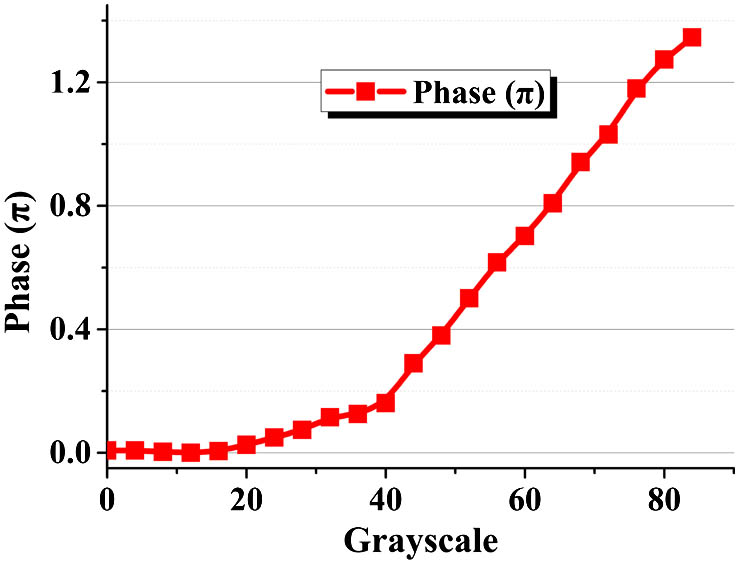 Phase modulation of the SLM when loading different grayscales.