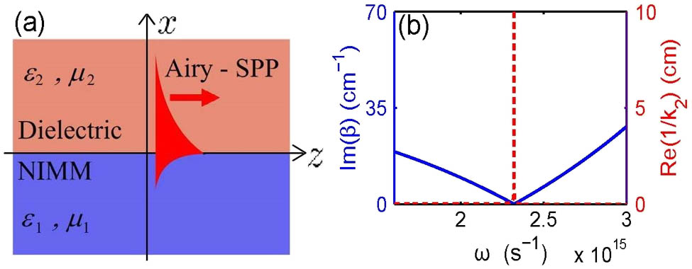 (a) Dielectric-NIMM interface. NIMM (in the lower half-plane, x<0) has frequency-dependent permittivity ε1 and permeability μ1. Dielectric (in the upper half-plane, x>0) has frequency-independent permittivity ε2 and permeability μ2. SPP propagates along z-direction; (b) Im(β) (blue solid line) and Re(1/k2) (red dashed line) as functions of oscillating frequency ω.